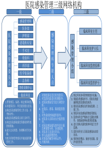 医院感染管理三级网络各部门职责