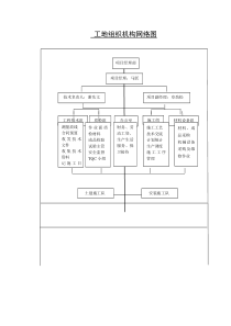 工地组织机构网络图