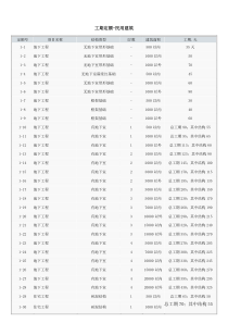 工期定额-民用建筑