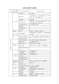 工程与工程经济专业对照