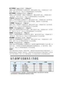 几种常用抗生素的配方