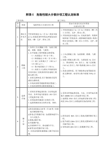 附录C--危险性较大分部分项工程认定标准