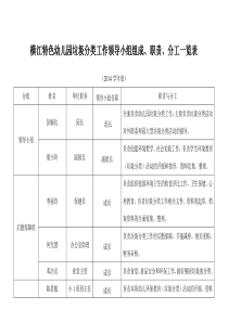 广州市学校创建垃圾分类示范基地领导小组职责和分工