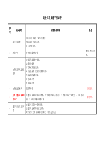 工程各个阶段报建手续