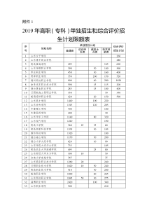 2019山东单招84所学校及最新政策