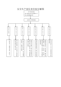 项目部安全生产组织机构网络图