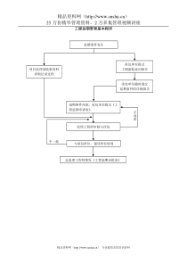 工程延期管理基本程序