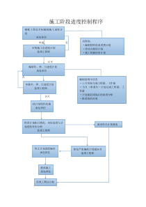 施工阶段进度控制程序