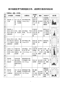 高中地理世界气候类型的分布、成因等方面的归纳总结