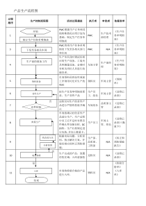 产品生产流程图