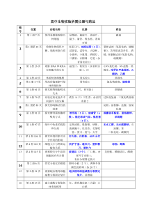 高中生物实验所需仪器与药品