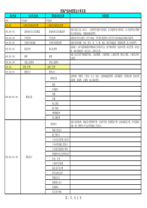 XX房地产开发集团成本核算科目与成本报表