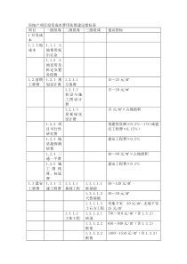 r房地产项目投资成本费用估算建议指标表-2019年文档资料