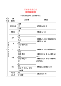 常用建筑材料进场复试项目资料