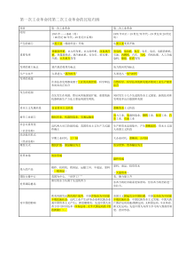 第一次工业革命同第二次工业革命的比较归纳(重点)