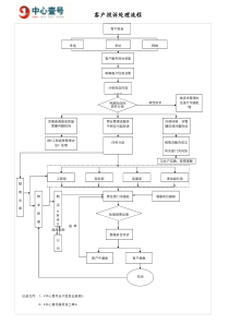 物业服务投诉处理流程图