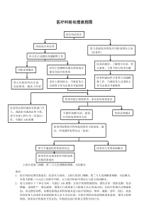 医疗纠纷处理流程图