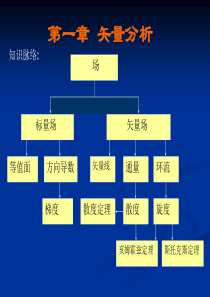 工程电磁场导论课件