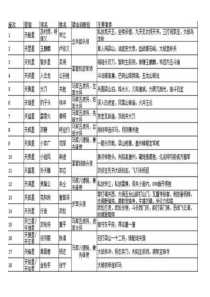 水浒传108将排名、绰号职位及主要事迹