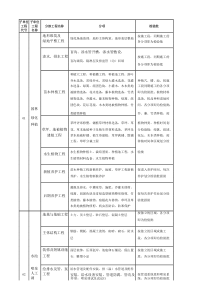 园林景观绿化工程分部、分项、检验批划分表