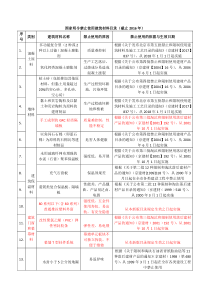 国家明令禁止的建筑材料和技术名录2016