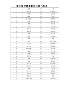 学生体质健康数据民族代码表