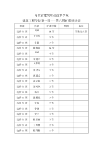 工程管理学院旷课统计