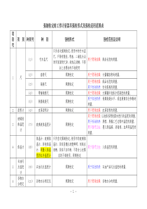 强制检定的工作计量器具强检形式及强检适用范围表1