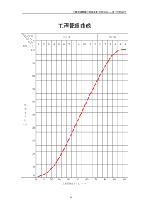 工程管理曲线