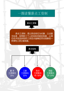 一图读懂岗级薪点工资制