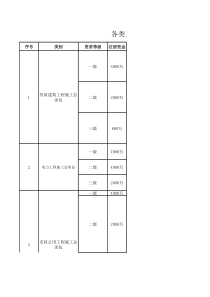 工程类资质要求