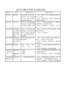 高中生物中育种方式的比较