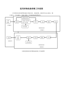 医院洗衣房流程图