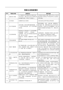 智慧校园智能化系统配置表