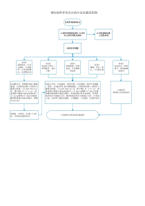 异常接种反应抢救流程