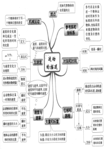 高中物理知识点思维导图