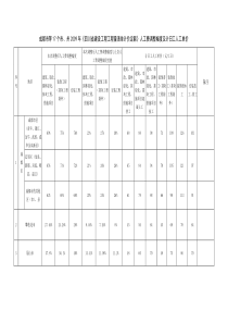 工程量清单计价定额》人工费调整幅度及计日工人工单价