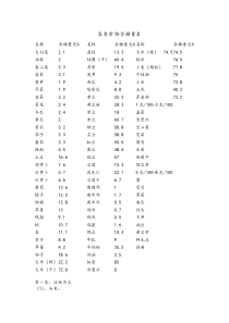 各类食物含糖量表