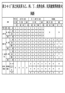 厂房、仓库防火间距