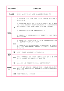 火灾危险等级