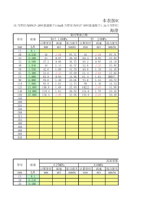 各类给水管材水力计算表