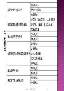 城市物流配送规划与决策