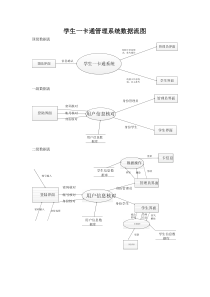 学生一卡通管理系统数据流图