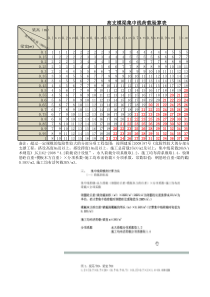 高支模梁集中线荷载验算表