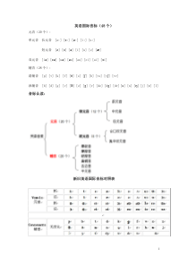 英语音标表及知识点讲解