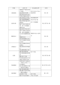 信息系统开发进度样表