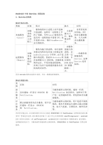 Android-中的-Service-全面总结