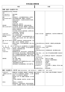 高中历史大事年表(高中政治经济文化混搭)