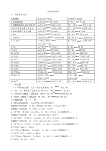 高中化学——常见水解反应总结