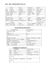 病理学复习(表格)